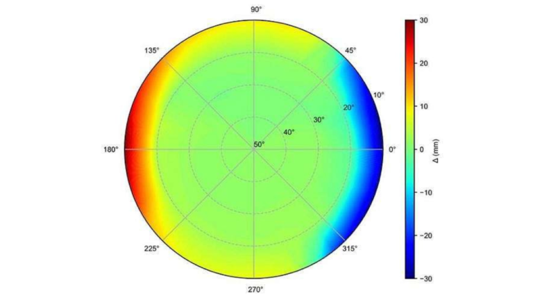 The radial axis represents the elevation angle, the azimuth angle is represented by the angular axis, and the color represents the values of non-isotropic (^), which is the difference between the SPD at different azimuth angles and the average SPD at the same elevation angle. Based on Fig. 11, considering the elevation angle range of 10'-20', it can be observed that the tropospheric delay values exhibit some variation within four azimuth angle intervals: 45'-135', 225'-315', 315'-45', and 135'-225'. More specifically, the values within the 45'-135' and 225'-315' intervals are similar, while the 315'-45' and 135'-225' intervals display noticeable disparities compared to the other intervals.